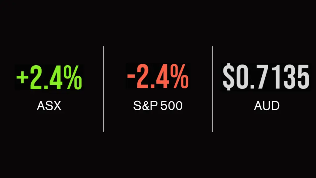 ASX update; strongest in three months