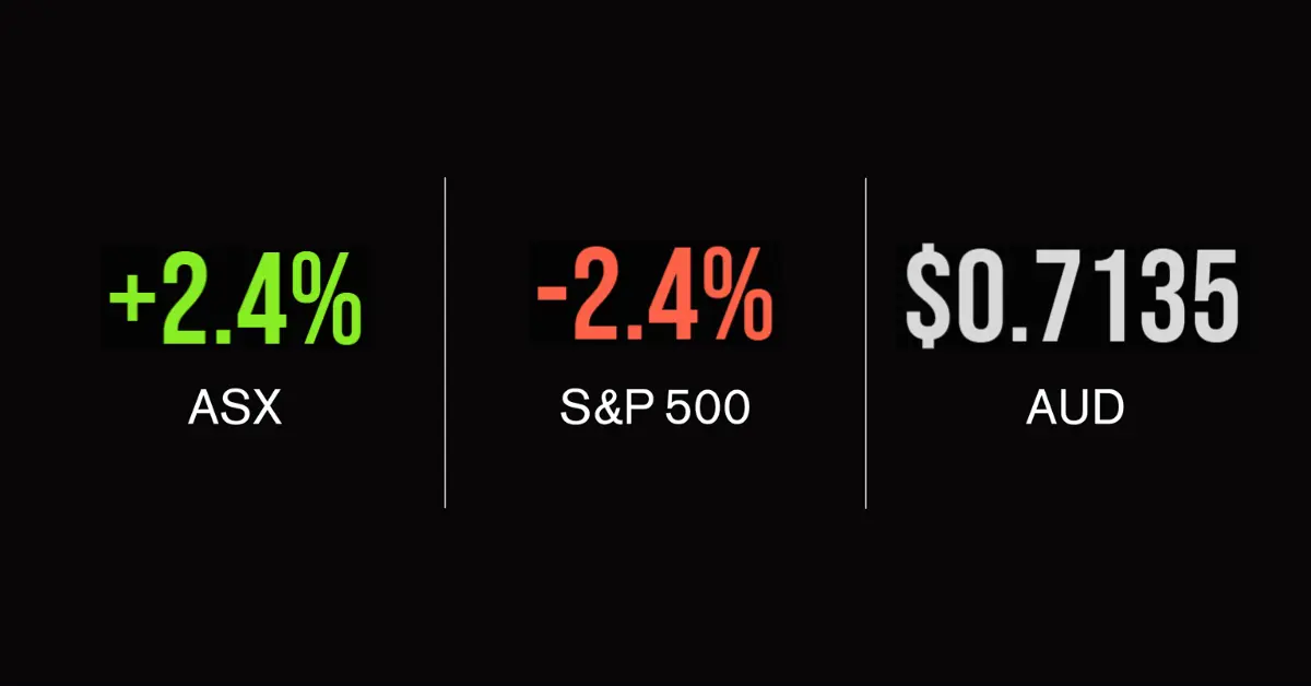 ASX update; strongest in three months