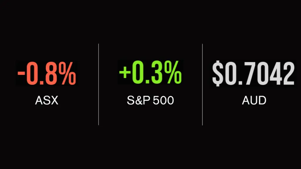 ASX update; Westpac (ASX:WBC) whacked