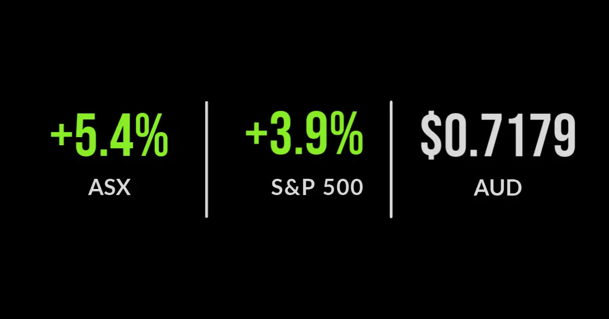 ASX up 5.4%, S&P 500 up 3.9%