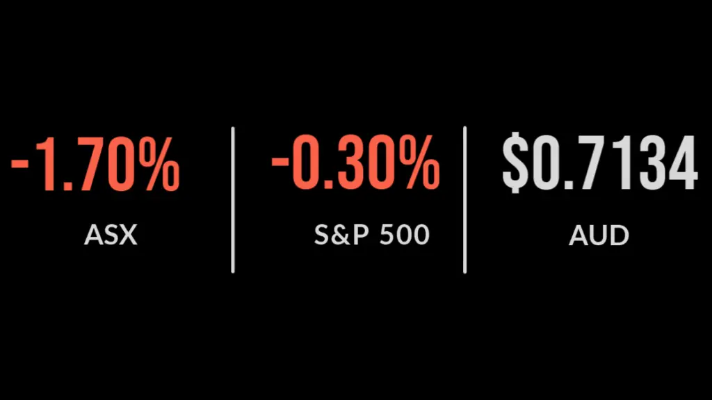 RBA: Recession is over, ASX 200 slumps 1.7%