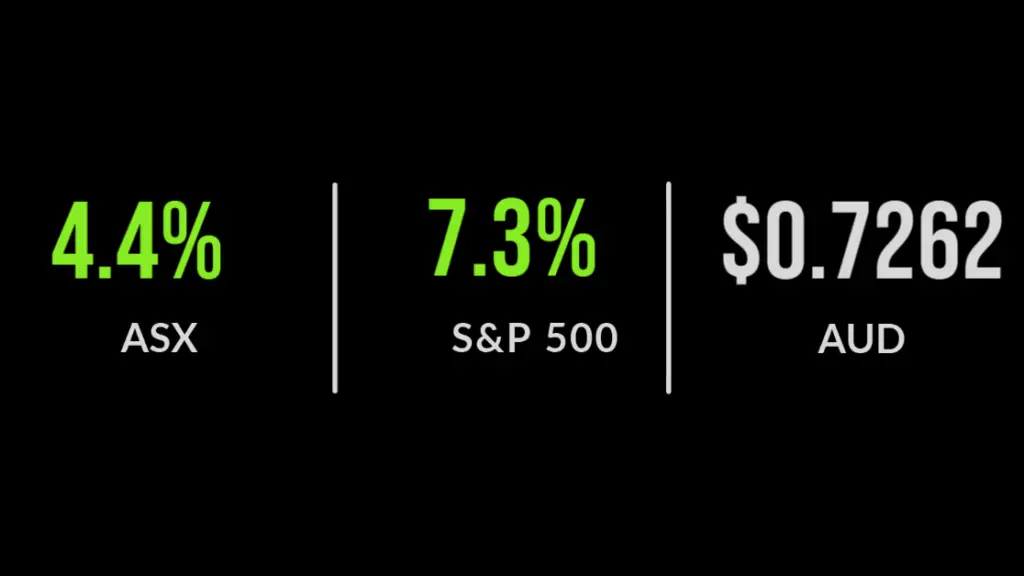 Optimism abound, ASX up 4.4% for the week