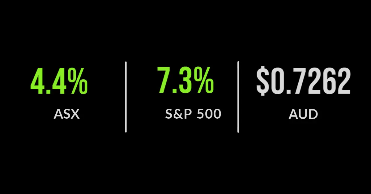 Optimism abound, ASX up 4.4% for the week