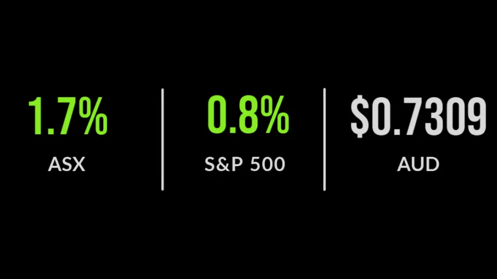 Rotation rally continues, ASX 1.7% higher
