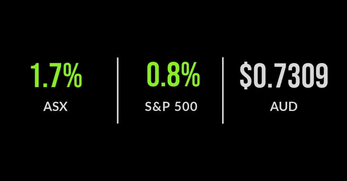 Rotation rally continues, ASX 1.7% higher