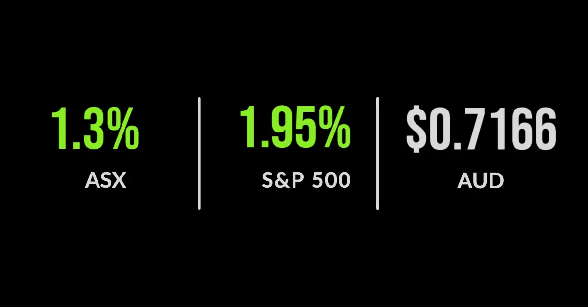 An election win for investors, Nasdaq, S&P 500, and ASX 200 finish higher