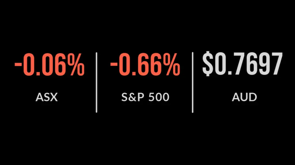 ASX down 0.9%, Bitcoin falls 20%