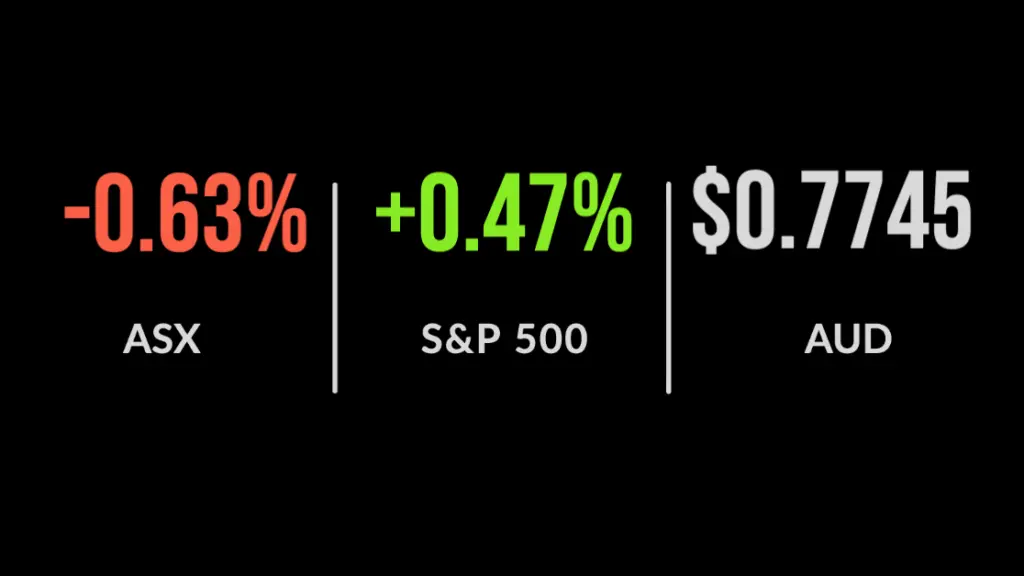 Lockdown 3.0, ASX finishes 0.5% lower