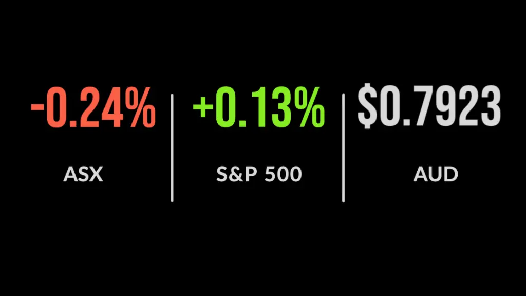 ASX on the cusp of five months of gains