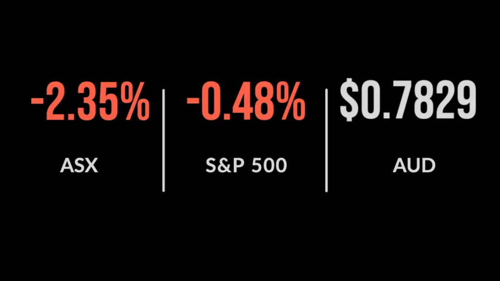 Global markets drop, ASX200 down most in five months