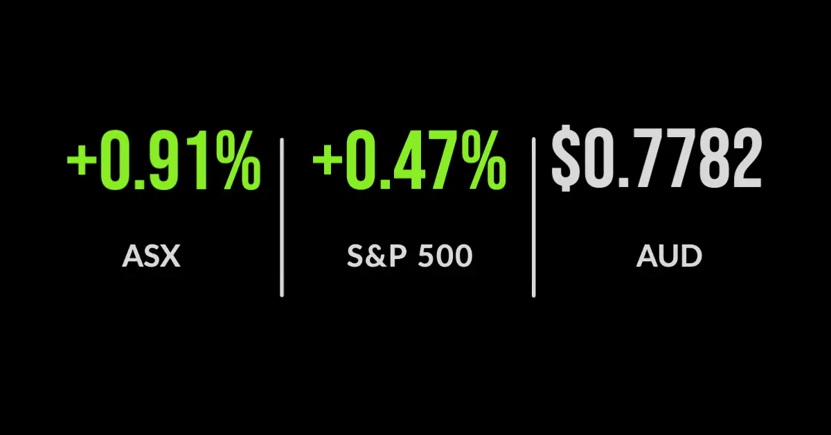ASX heads higher, Zip Co hits all-time high