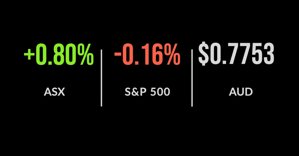 ASX200 follows global markets higher