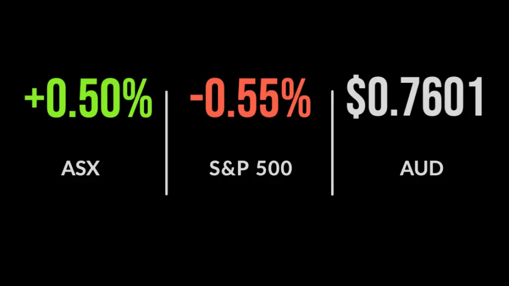 ASX closes higher as Australian dollar drops