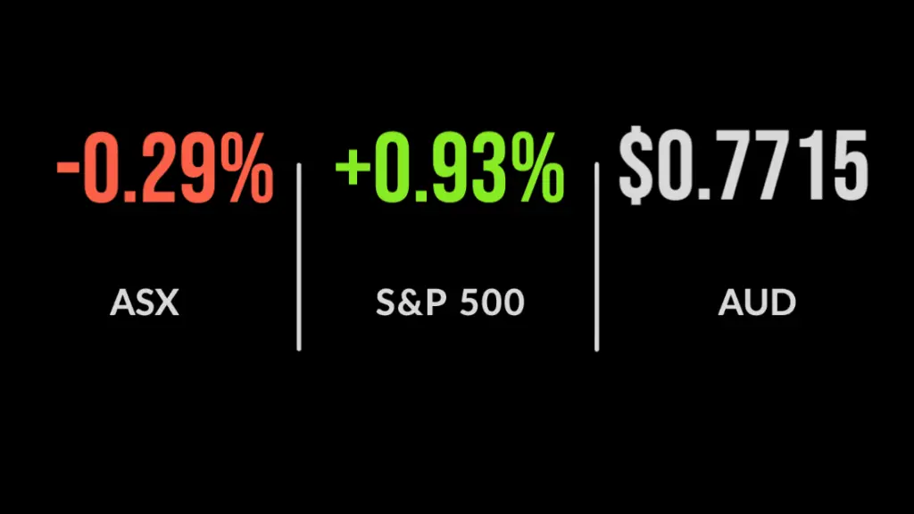 ASX claws back losses to finish down 0.3%