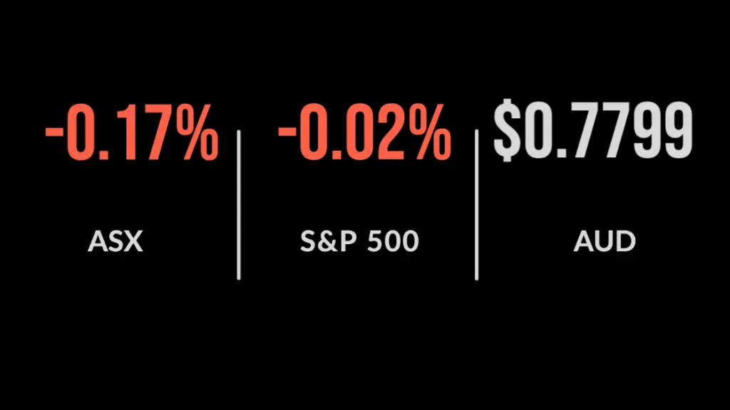Tech stocks dive as ASX records back-to-back losses