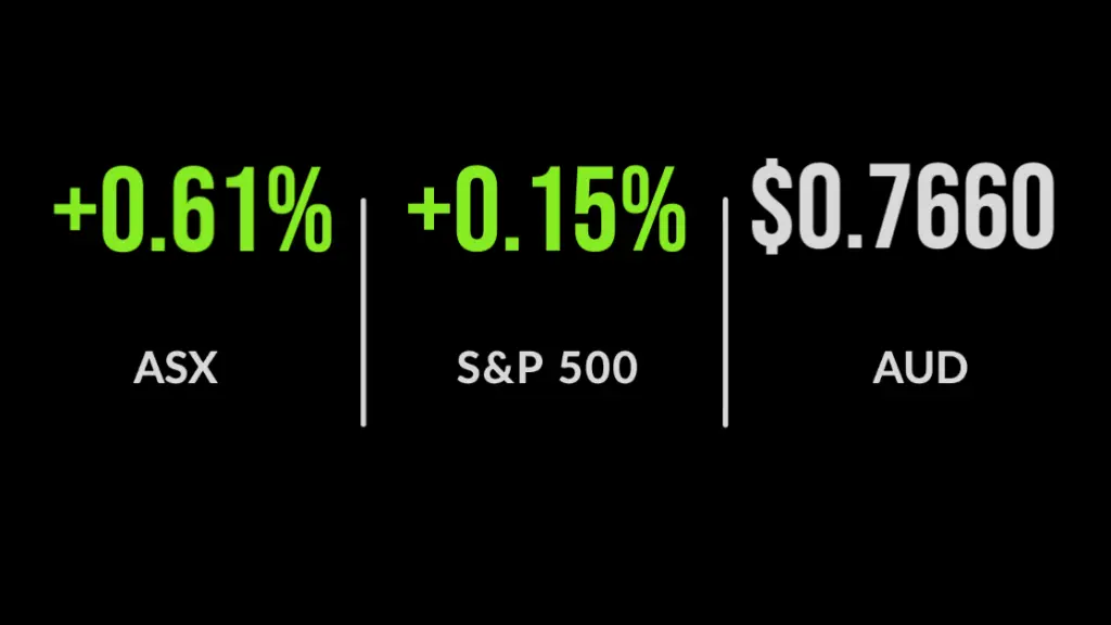 Best close since COVID as ASX rises 0.6%