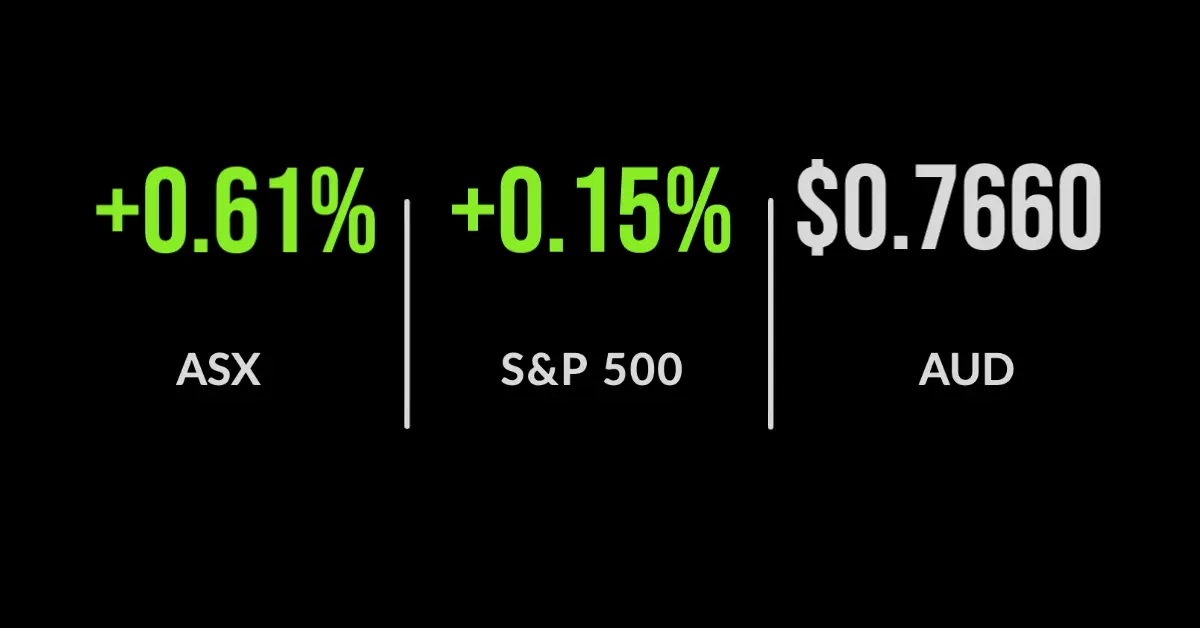 Best close since COVID as ASX rises 0.6%