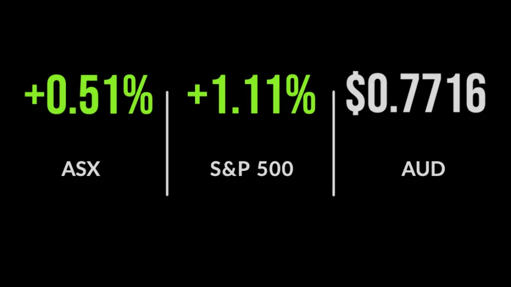 ASX rises 0.5%, edging closer to record as miners rally
