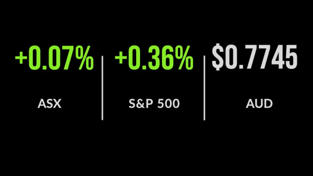 ASX finishes 0.1% in front after weak start