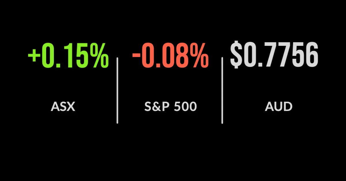 ASX edges ahead after mid-week nosedive