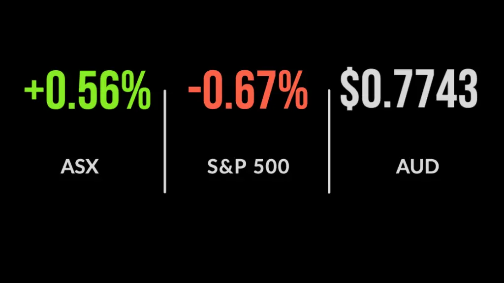 ASX back near 14-month high with 0.6% gain