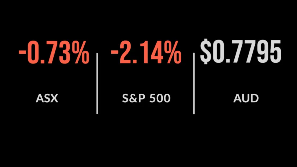 ASX drops 0.7% in second straight loss