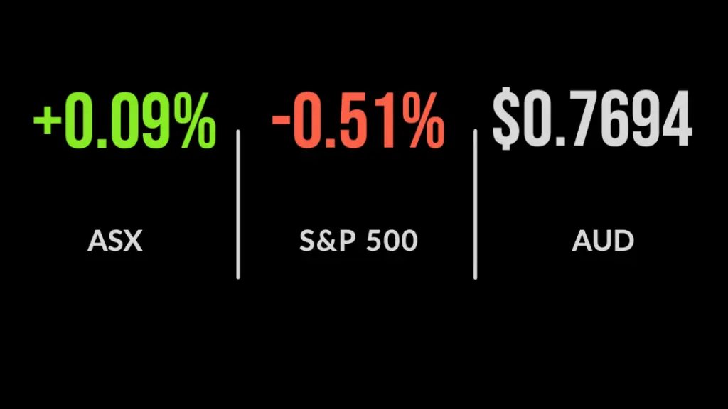 ASX edges to fourth straight record high