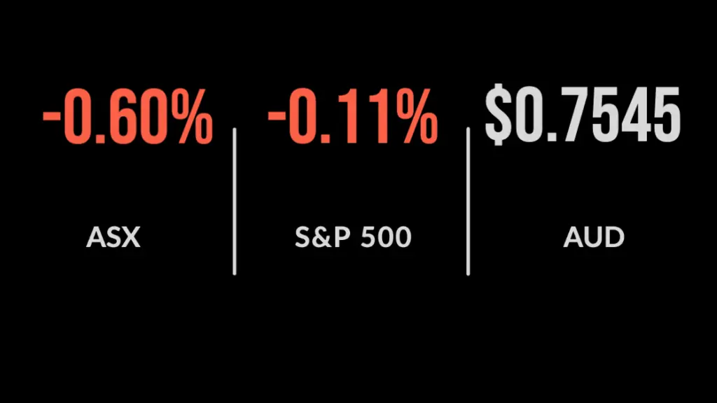 ASX drops 0.6% as COVID, EOFY lead bourse lower