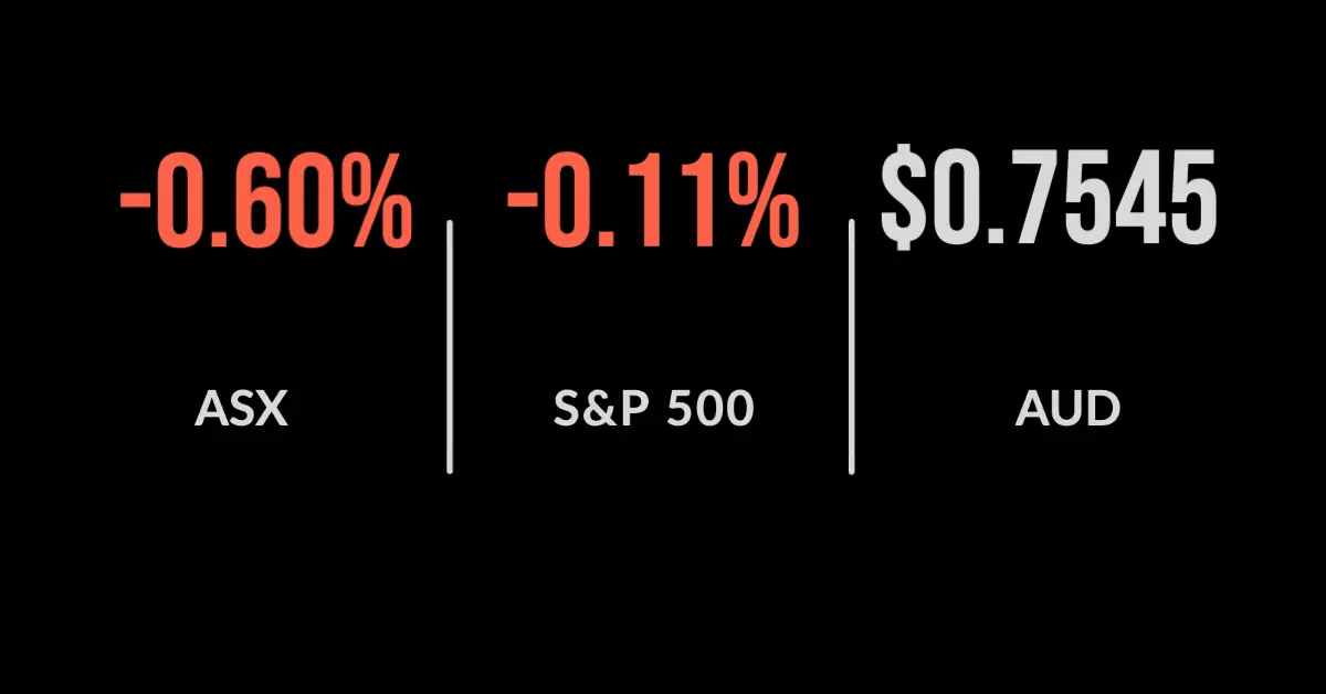 ASX drops 0.6% as COVID, EOFY lead bourse lower