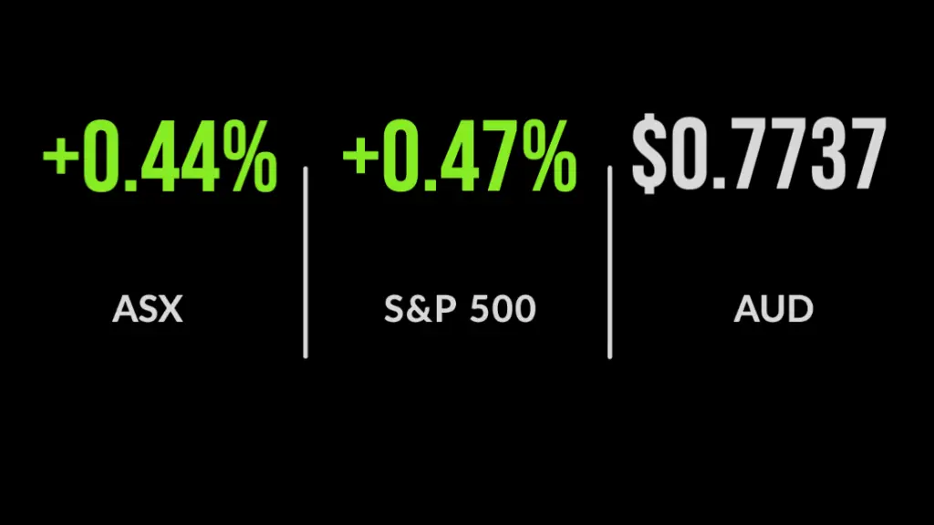 ASX closes above 7300 for the first time