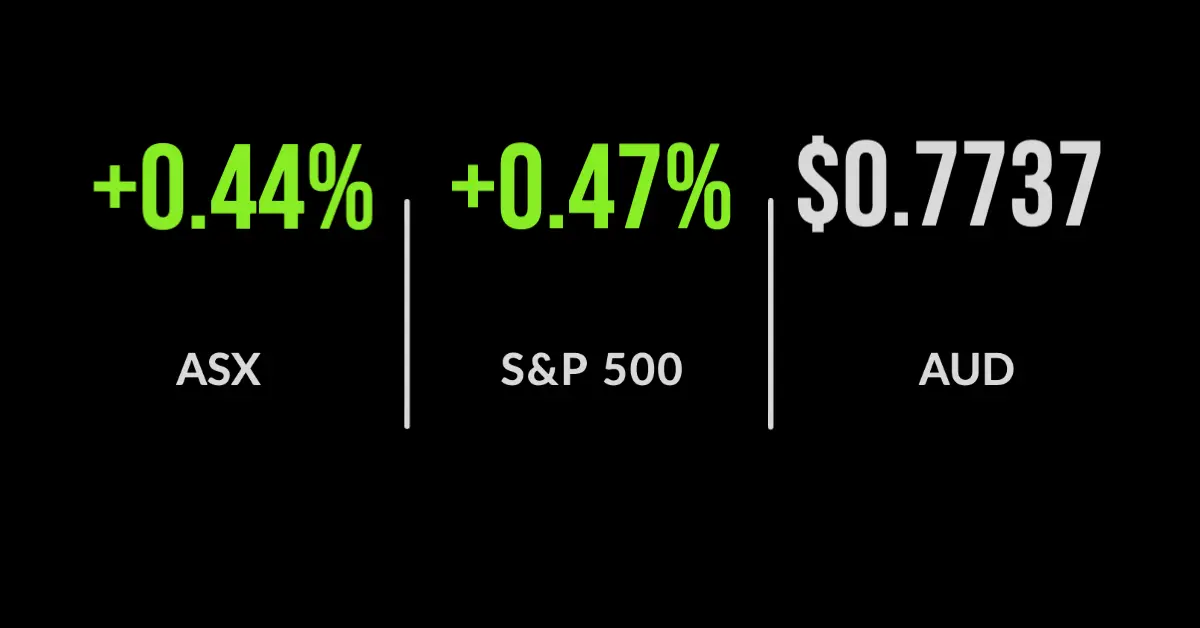 ASX closes above 7300 for the first time