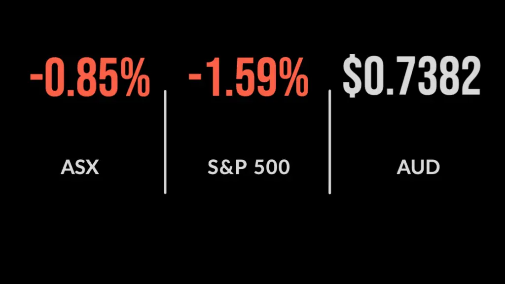 ASX closes 0.9% lower, materials and energy drag