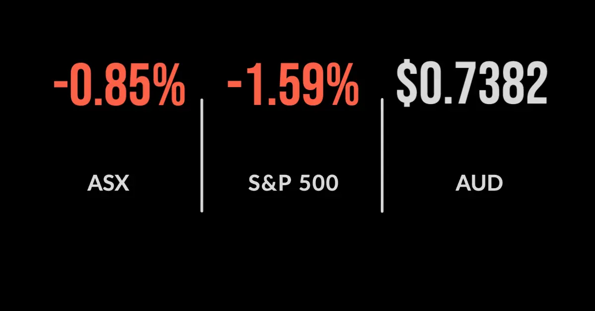 ASX closes 0.9% lower, materials and energy drag