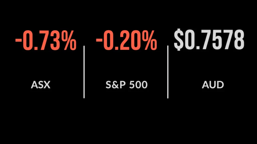 ASX sags 0.7% as RBA starts road to tightening