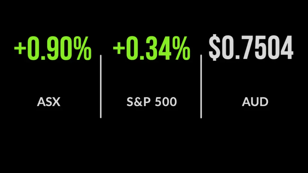 ASX rallies 0.9% on tech, BNPL, health gains