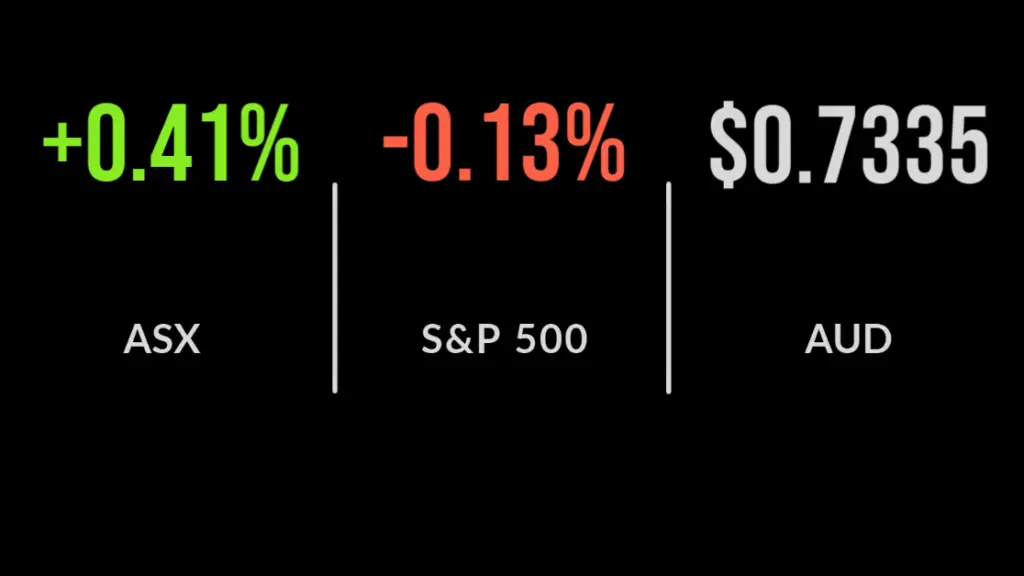 ASX gains 0.4% as healthcare, industrials and IT lead