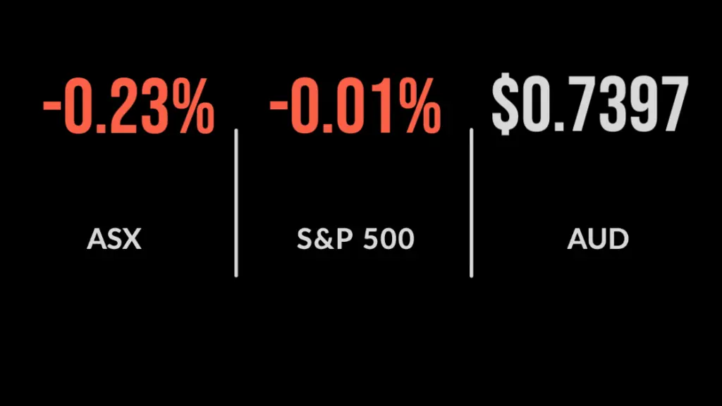 ASX retreats, Afterpay and Zip rise again