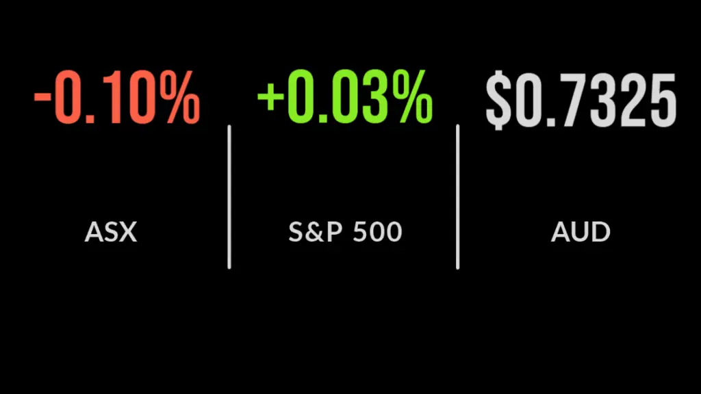 ASX trims losses to 0.1% after unexpected GDP bounce