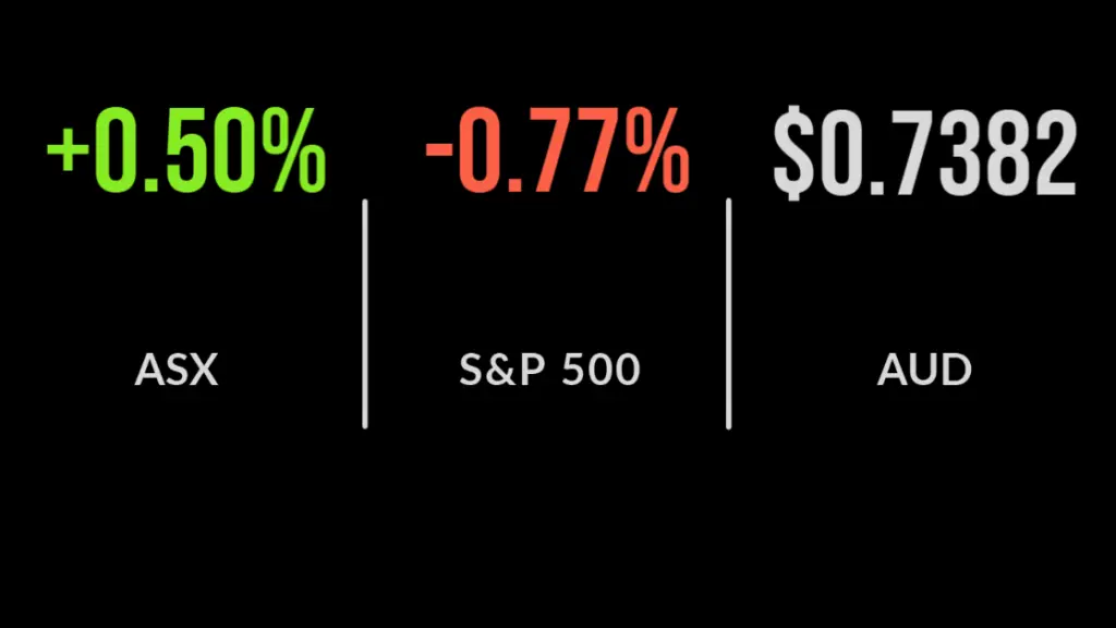 ASX gains 0.5% as miners lift the market