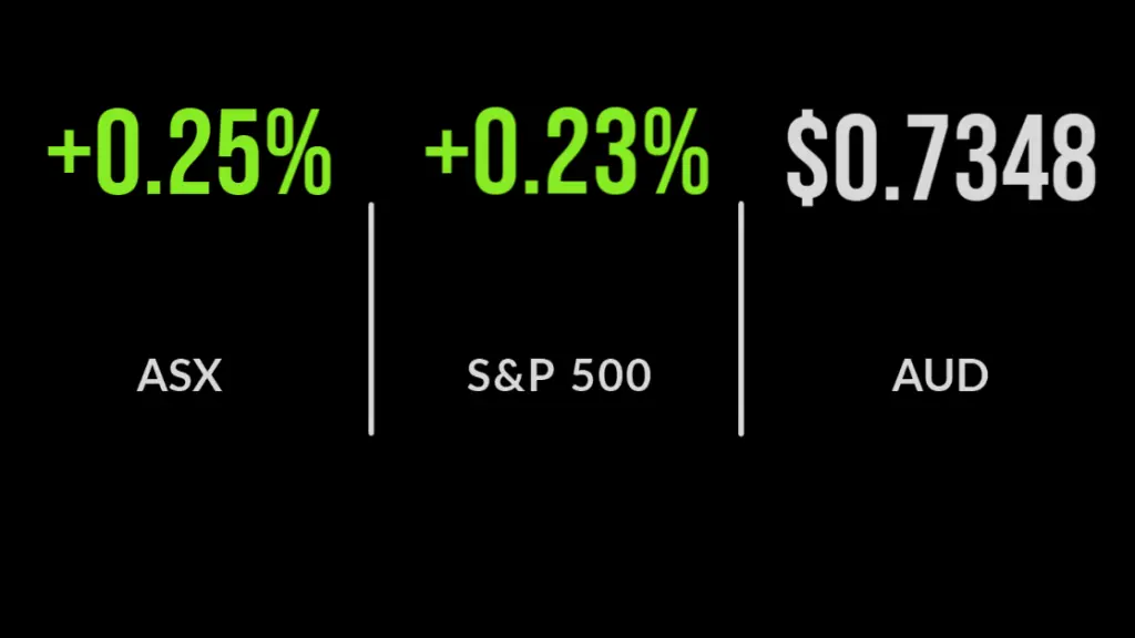 ASX gains 0.3% led by energy and materials