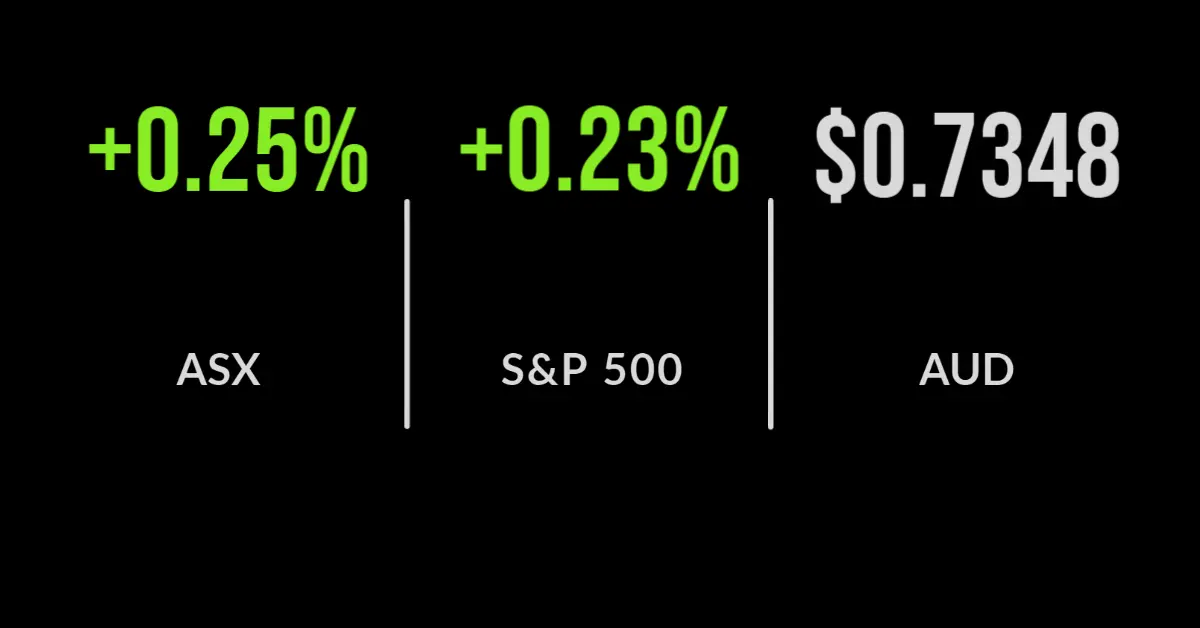 ASX gains 0.3% led by energy and materials