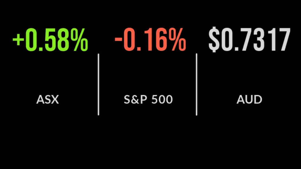 ASX closes 0.6% higher, CBA's fresh criminal charges