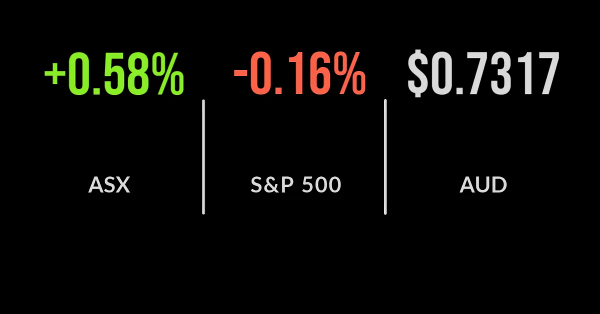 ASX closes 0.6% higher, CBA’s fresh criminal charges