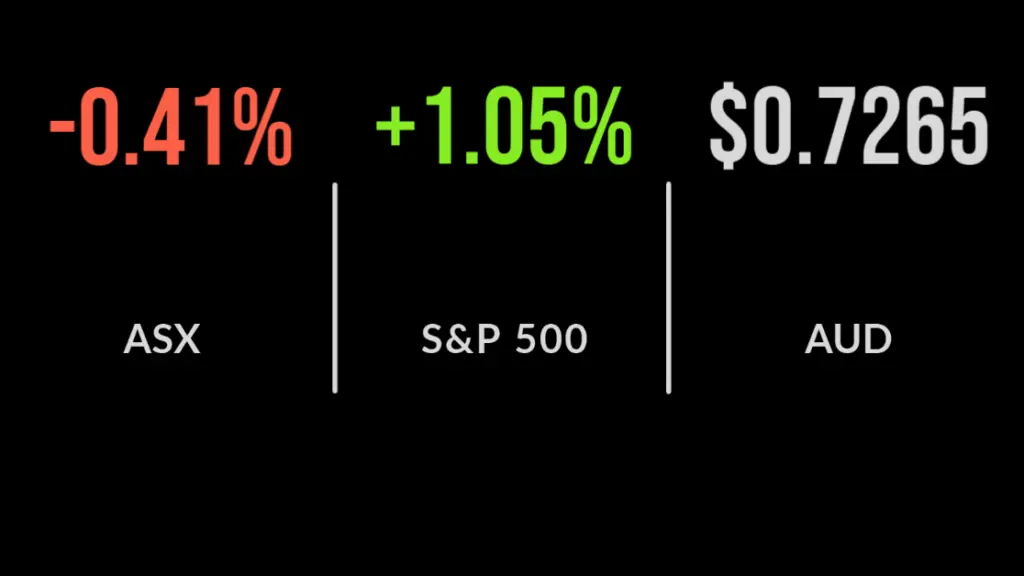 ASX closes 0.4% lower: gold miners out-performing