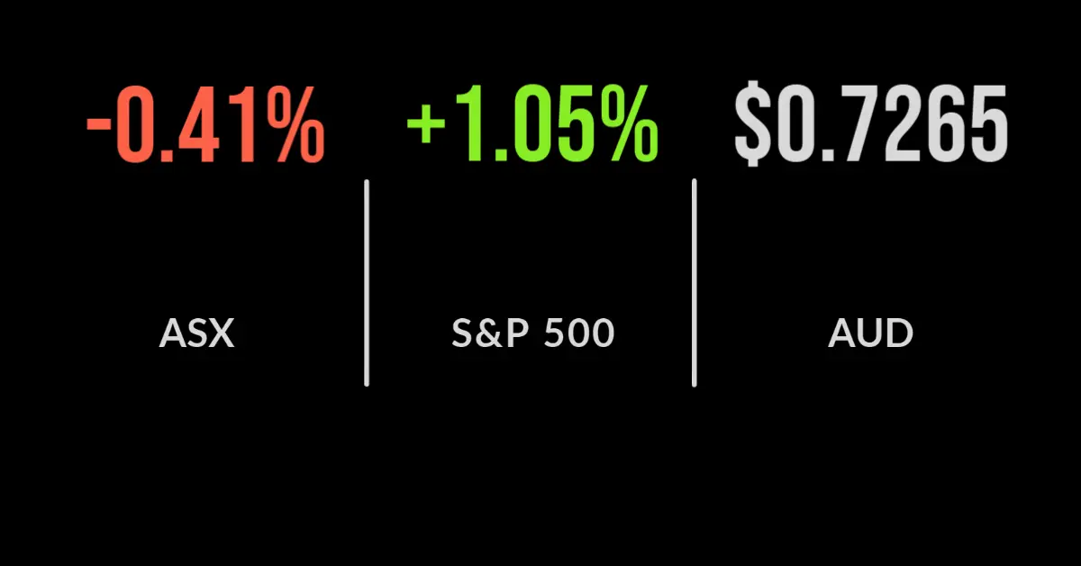 ASX closes 0.4% lower: gold miners out-performing