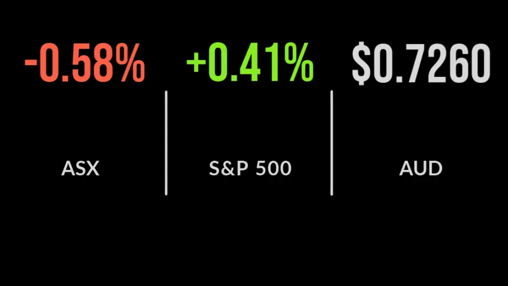 ASX closes 0.6% lower as NZ hikes interest rates