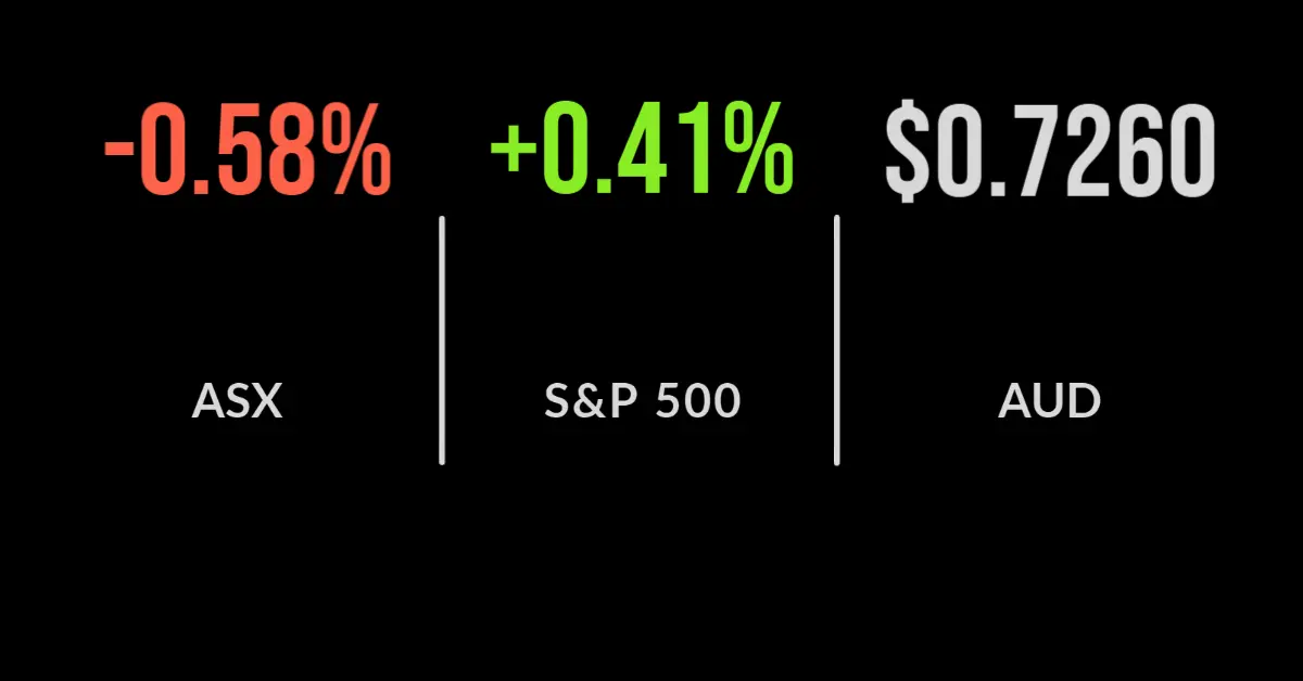 ASX closes 0.6% lower as NZ hikes interest rates