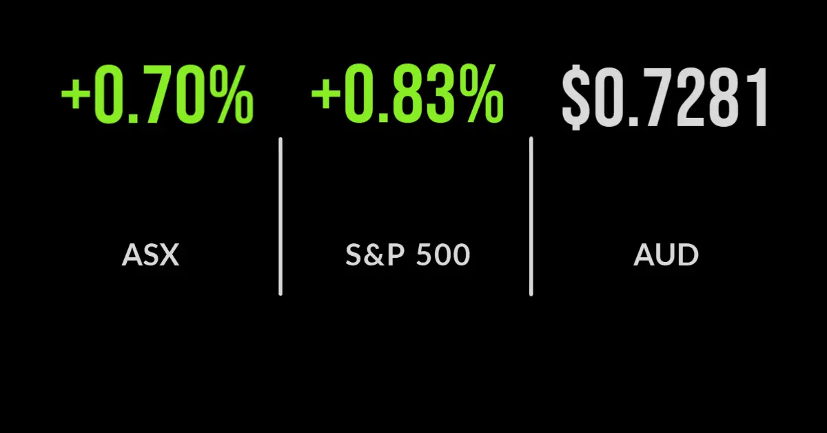 ASX gains 0.7 per cent after IT stocks surge