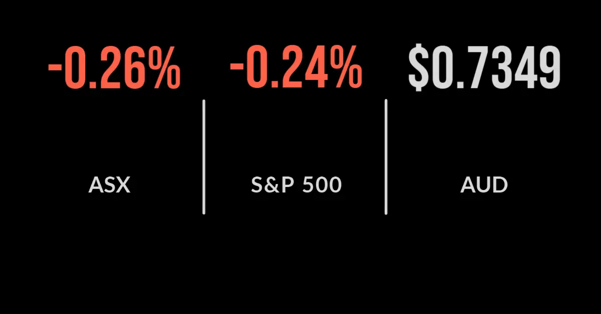 ASX closes 0.3% lower; Westpac takes $1.3b hit