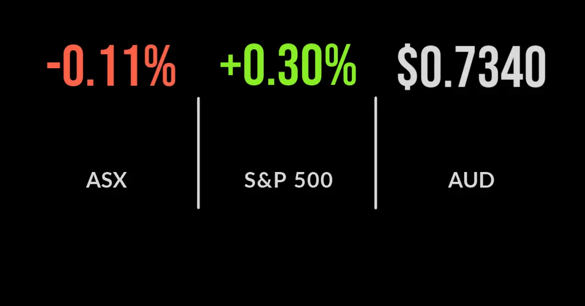 ASX declines 0.1%; banks and materials drag
